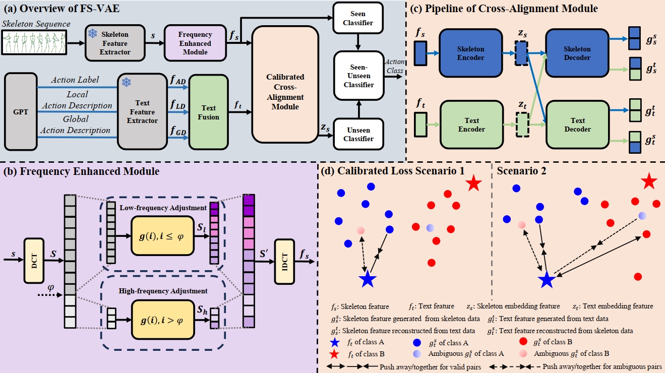 FS-VAE Architecture