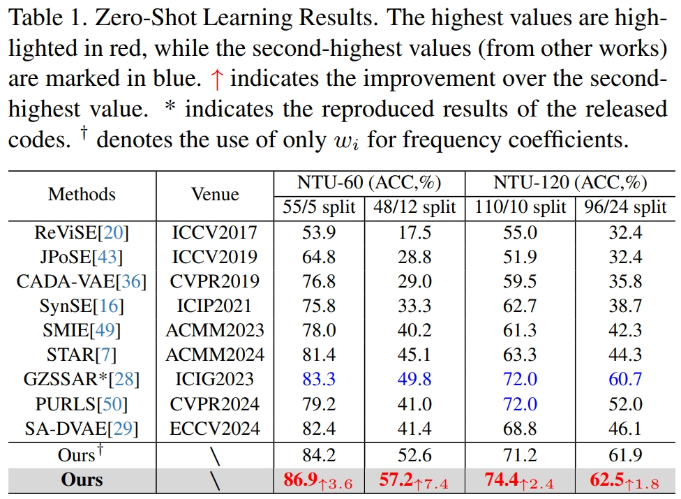 Zero-Shot Learning Results