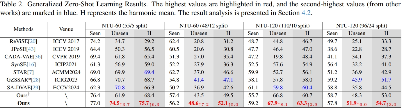 Generalized Zero-Shot Learning Results